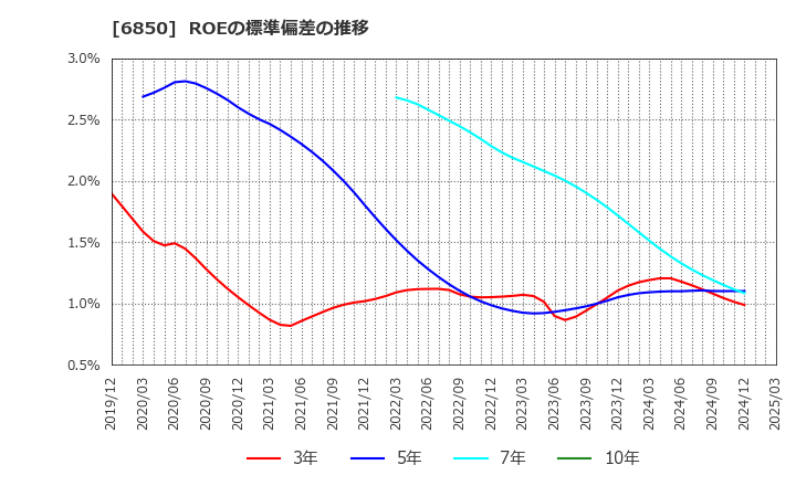 6850 (株)チノー: ROEの標準偏差の推移