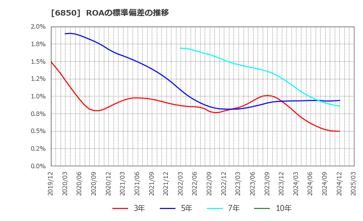 6850 (株)チノー: ROAの標準偏差の推移