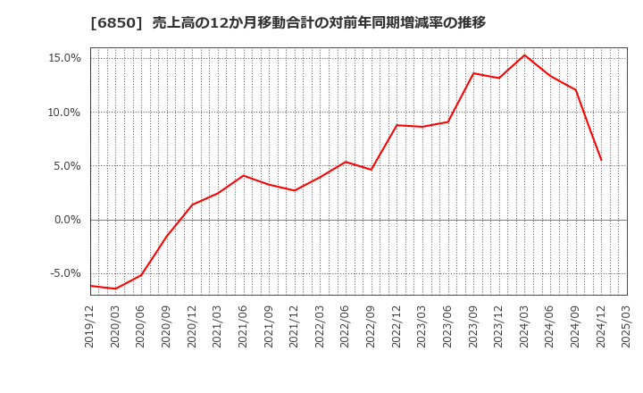 6850 (株)チノー: 売上高の12か月移動合計の対前年同期増減率の推移