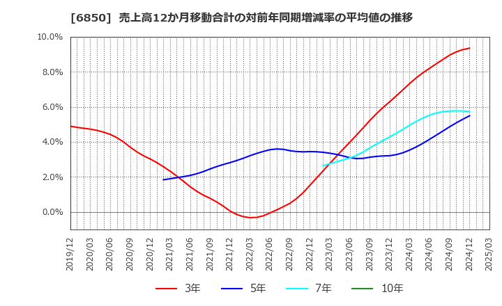 6850 (株)チノー: 売上高12か月移動合計の対前年同期増減率の平均値の推移