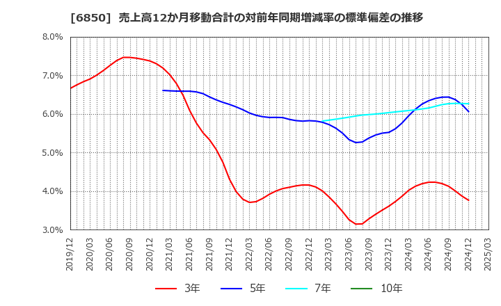 6850 (株)チノー: 売上高12か月移動合計の対前年同期増減率の標準偏差の推移