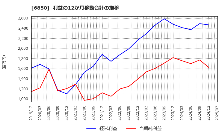 6850 (株)チノー: 利益の12か月移動合計の推移