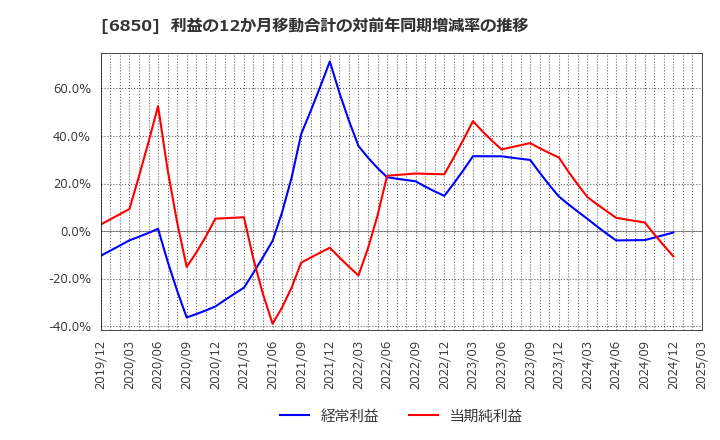 6850 (株)チノー: 利益の12か月移動合計の対前年同期増減率の推移