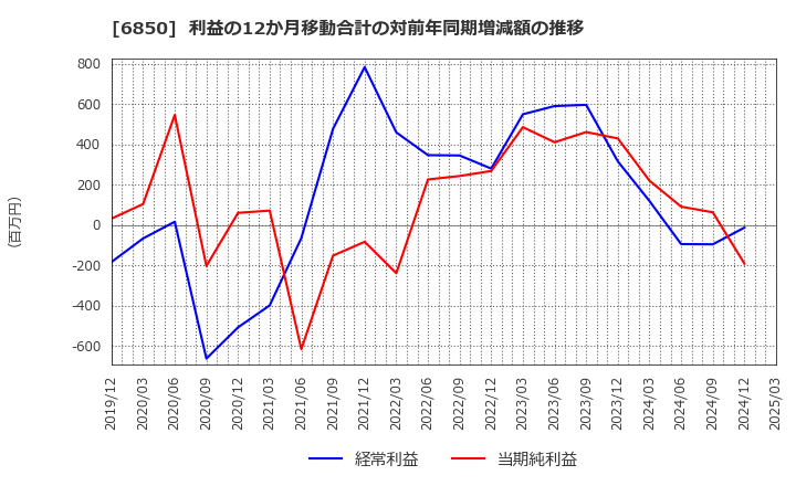 6850 (株)チノー: 利益の12か月移動合計の対前年同期増減額の推移