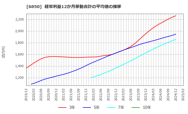 6850 (株)チノー: 経常利益12か月移動合計の平均値の推移