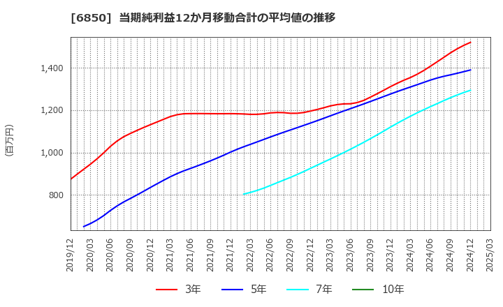 6850 (株)チノー: 当期純利益12か月移動合計の平均値の推移