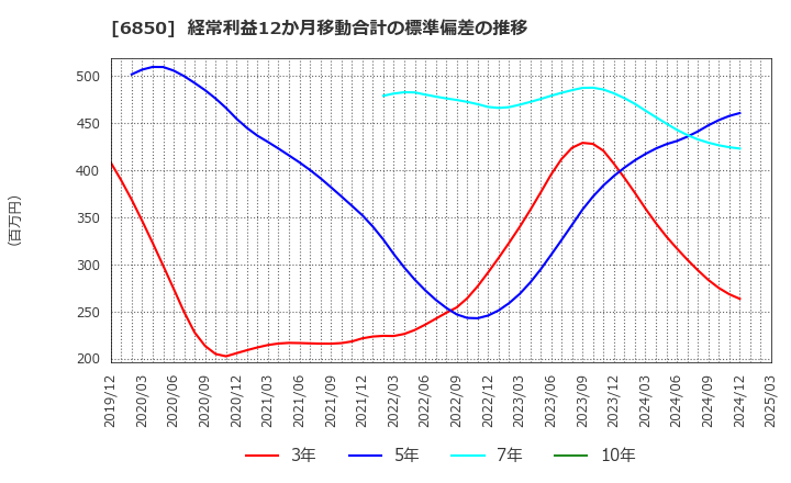 6850 (株)チノー: 経常利益12か月移動合計の標準偏差の推移