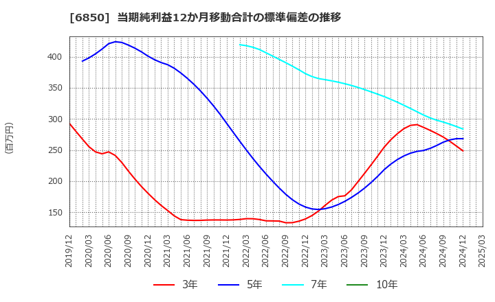 6850 (株)チノー: 当期純利益12か月移動合計の標準偏差の推移