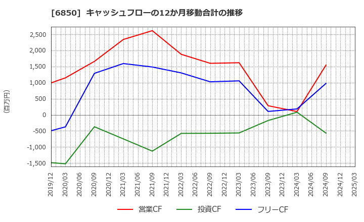 6850 (株)チノー: キャッシュフローの12か月移動合計の推移