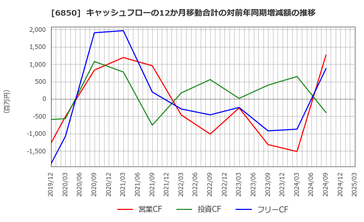 6850 (株)チノー: キャッシュフローの12か月移動合計の対前年同期増減額の推移