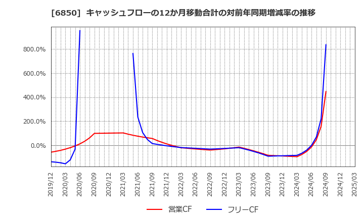 6850 (株)チノー: キャッシュフローの12か月移動合計の対前年同期増減率の推移