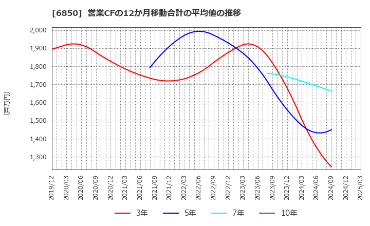 6850 (株)チノー: 営業CFの12か月移動合計の平均値の推移