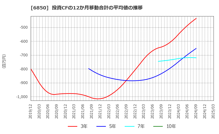 6850 (株)チノー: 投資CFの12か月移動合計の平均値の推移