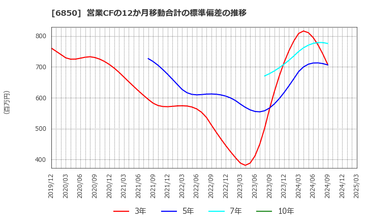 6850 (株)チノー: 営業CFの12か月移動合計の標準偏差の推移