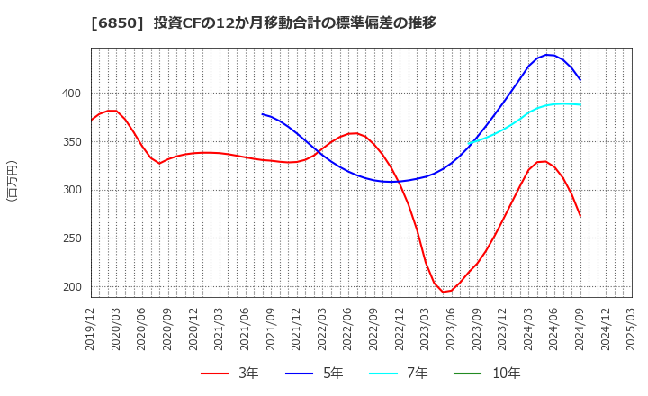 6850 (株)チノー: 投資CFの12か月移動合計の標準偏差の推移