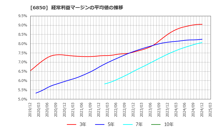 6850 (株)チノー: 経常利益マージンの平均値の推移