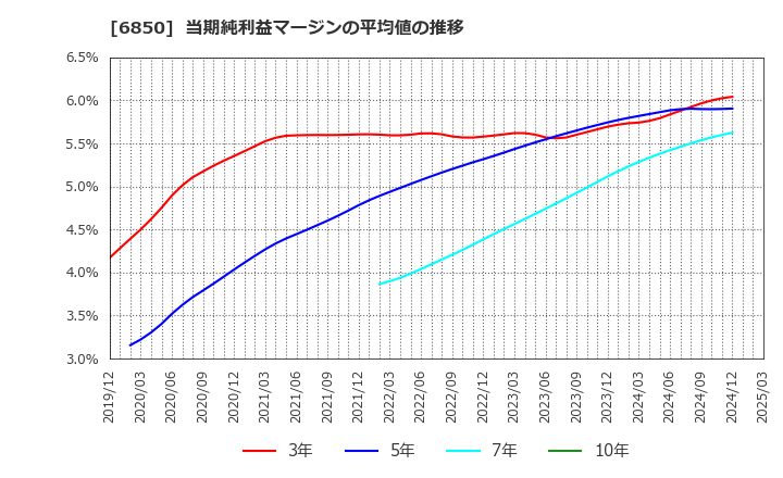 6850 (株)チノー: 当期純利益マージンの平均値の推移