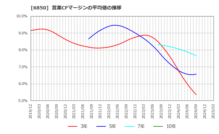 6850 (株)チノー: 営業CFマージンの平均値の推移