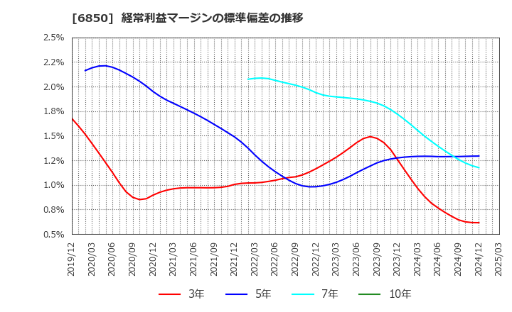 6850 (株)チノー: 経常利益マージンの標準偏差の推移