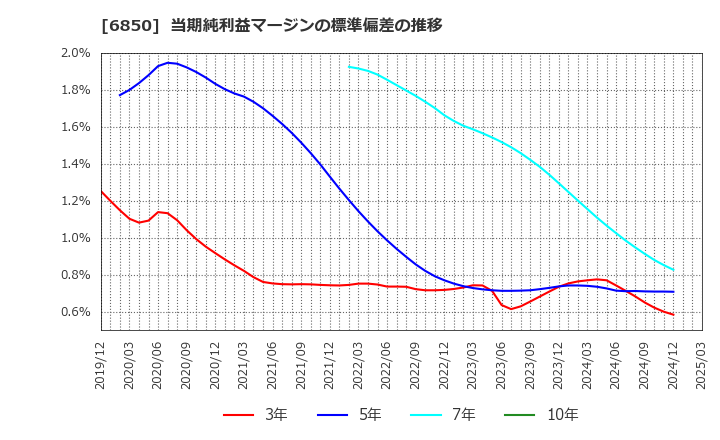 6850 (株)チノー: 当期純利益マージンの標準偏差の推移