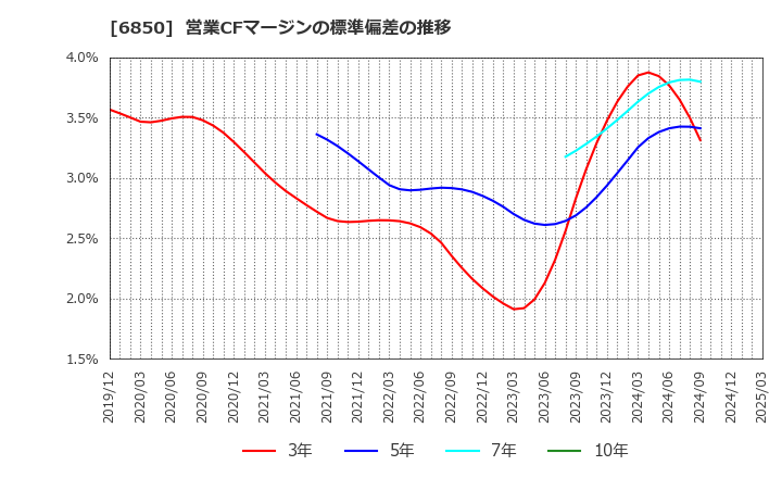 6850 (株)チノー: 営業CFマージンの標準偏差の推移