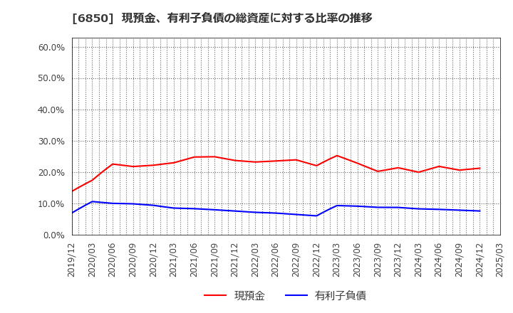 6850 (株)チノー: 現預金、有利子負債の総資産に対する比率の推移