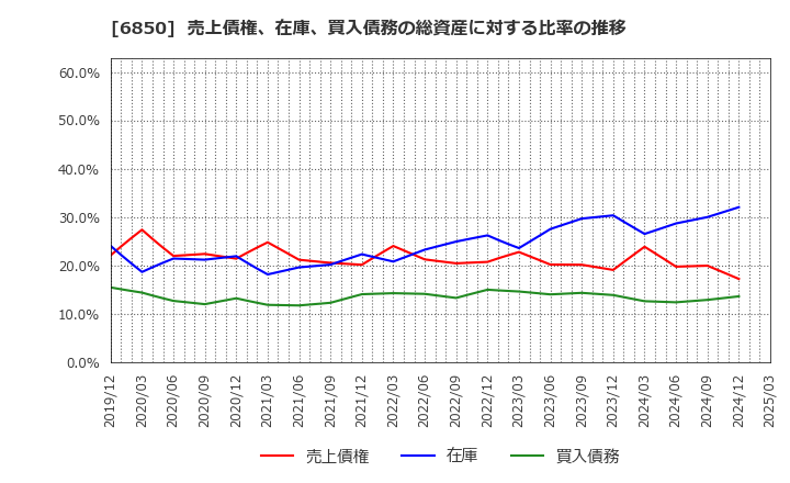 6850 (株)チノー: 売上債権、在庫、買入債務の総資産に対する比率の推移