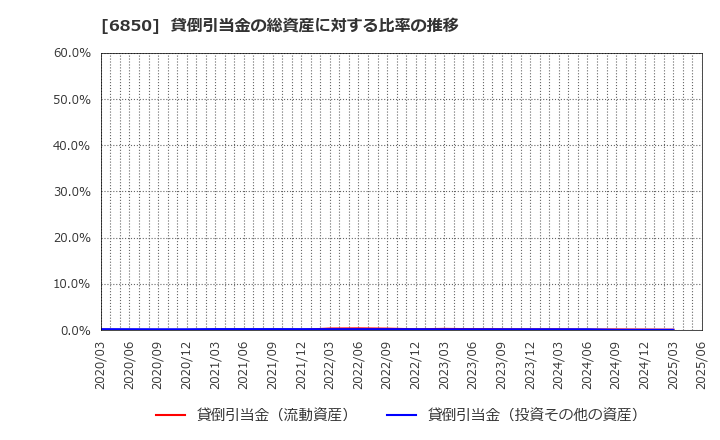 6850 (株)チノー: 貸倒引当金の総資産に対する比率の推移