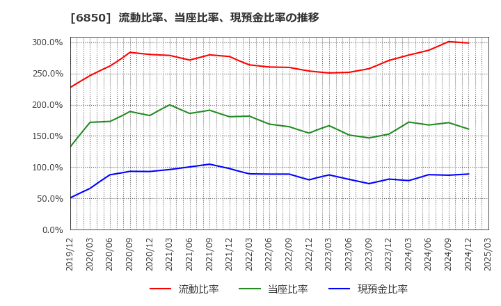 6850 (株)チノー: 流動比率、当座比率、現預金比率の推移