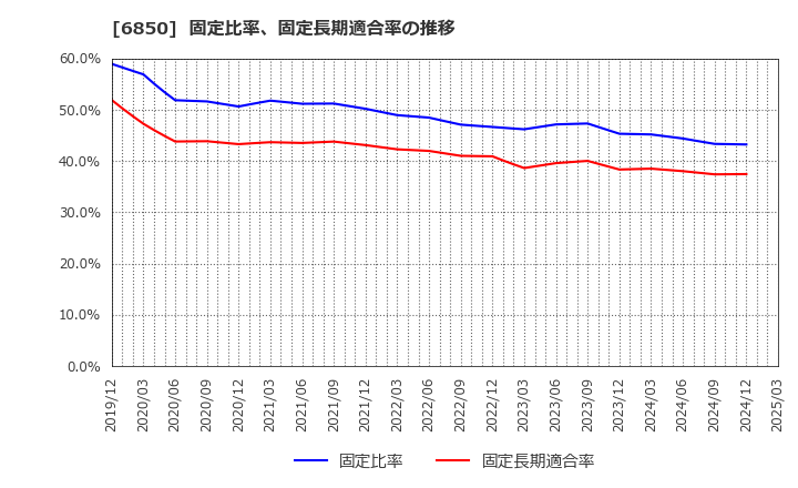 6850 (株)チノー: 固定比率、固定長期適合率の推移