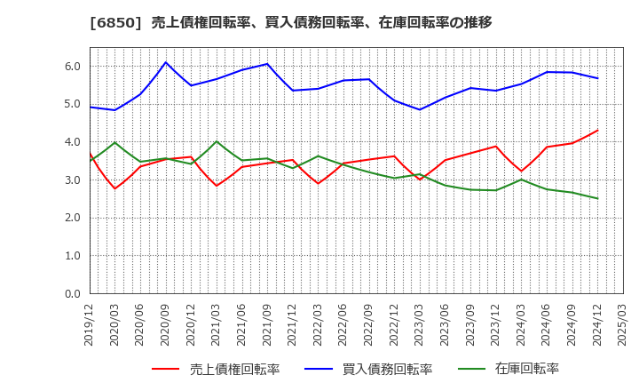 6850 (株)チノー: 売上債権回転率、買入債務回転率、在庫回転率の推移