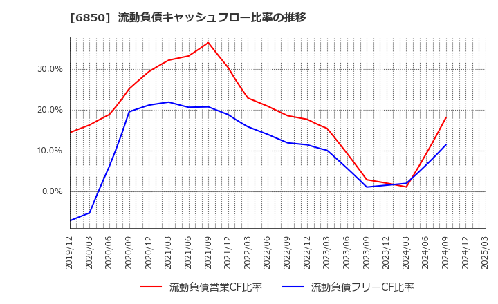 6850 (株)チノー: 流動負債キャッシュフロー比率の推移