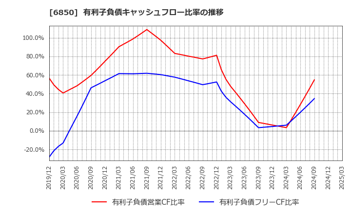 6850 (株)チノー: 有利子負債キャッシュフロー比率の推移