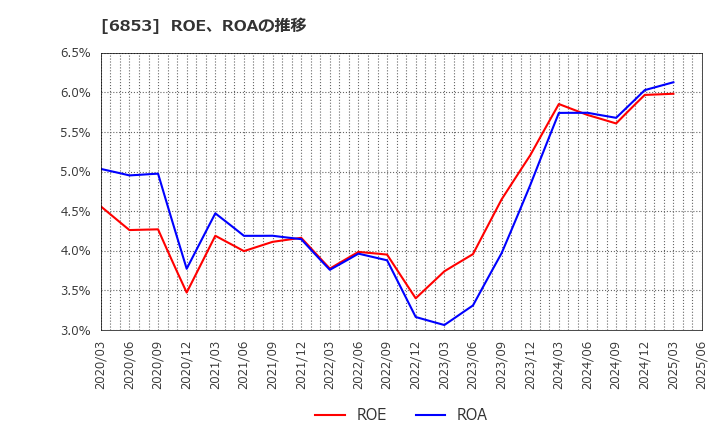 6853 (株)共和電業: ROE、ROAの推移
