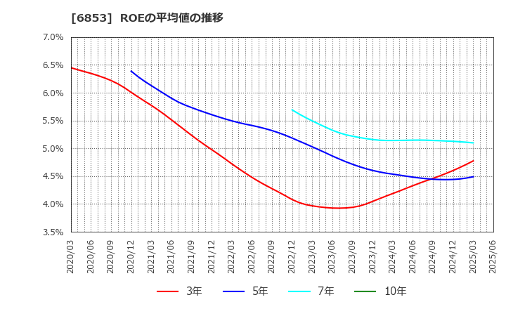 6853 (株)共和電業: ROEの平均値の推移