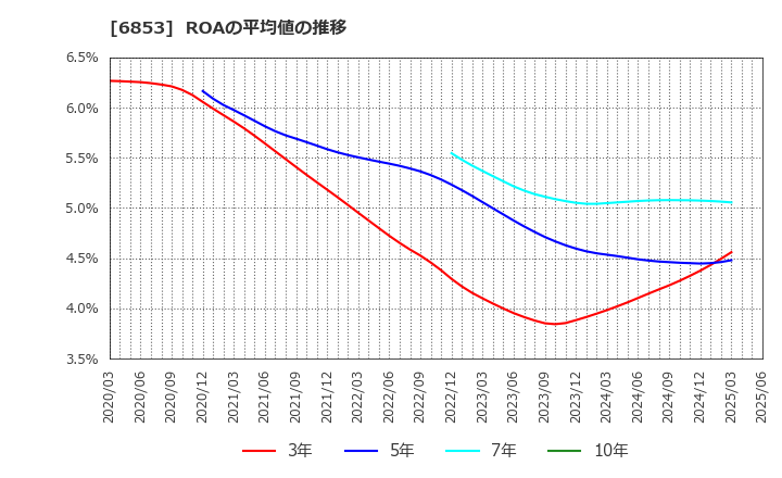 6853 (株)共和電業: ROAの平均値の推移