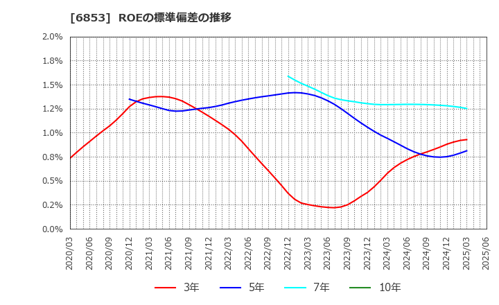 6853 (株)共和電業: ROEの標準偏差の推移