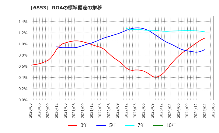 6853 (株)共和電業: ROAの標準偏差の推移