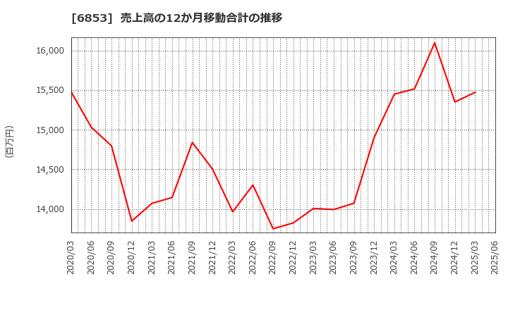 6853 (株)共和電業: 売上高の12か月移動合計の推移