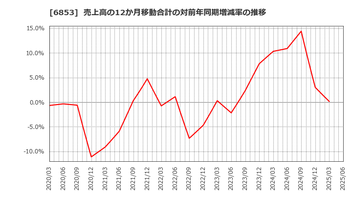 6853 (株)共和電業: 売上高の12か月移動合計の対前年同期増減率の推移