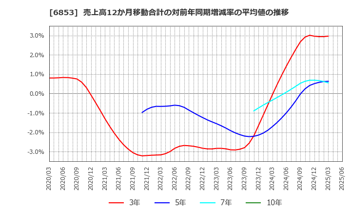 6853 (株)共和電業: 売上高12か月移動合計の対前年同期増減率の平均値の推移