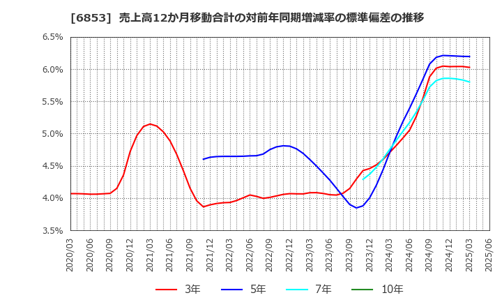 6853 (株)共和電業: 売上高12か月移動合計の対前年同期増減率の標準偏差の推移