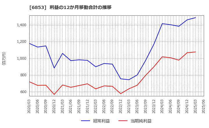 6853 (株)共和電業: 利益の12か月移動合計の推移