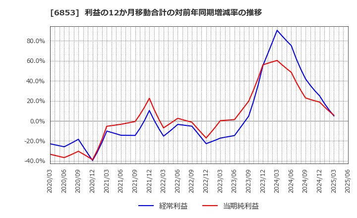 6853 (株)共和電業: 利益の12か月移動合計の対前年同期増減率の推移