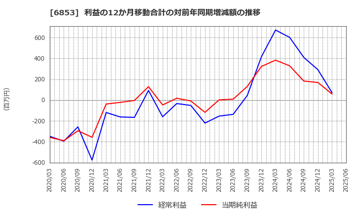 6853 (株)共和電業: 利益の12か月移動合計の対前年同期増減額の推移