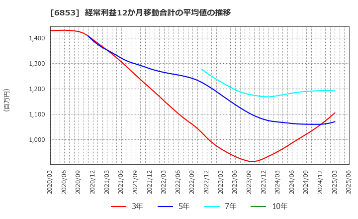 6853 (株)共和電業: 経常利益12か月移動合計の平均値の推移