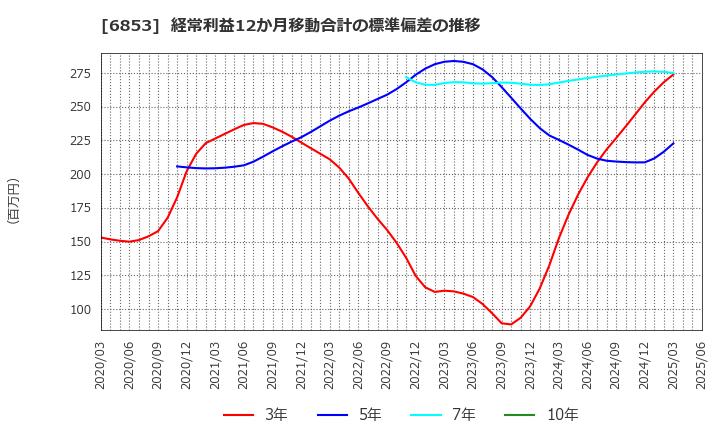 6853 (株)共和電業: 経常利益12か月移動合計の標準偏差の推移