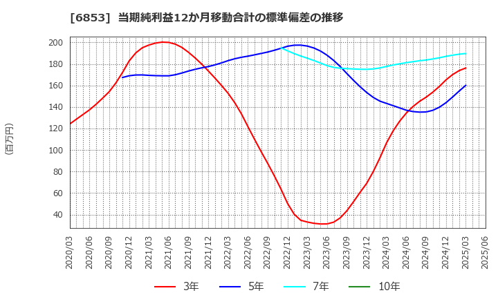 6853 (株)共和電業: 当期純利益12か月移動合計の標準偏差の推移