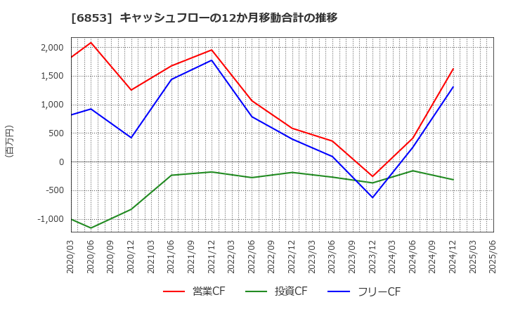 6853 (株)共和電業: キャッシュフローの12か月移動合計の推移