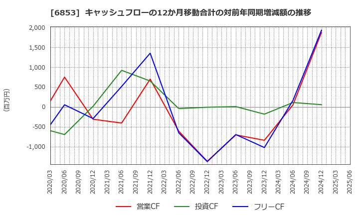6853 (株)共和電業: キャッシュフローの12か月移動合計の対前年同期増減額の推移
